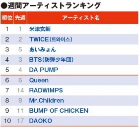 �yYouTube�`���[�g�z�����݂��A�g���o�ꂩ�璍�ړx�}�㏸ �A�[�e�B�X�g3�ʂ�