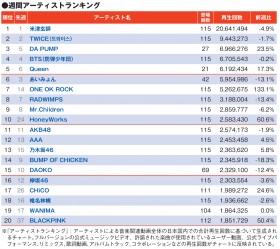 �yYouTube�`���[�g�zDA PUMP�A�N�����y���ԏo�����烉���L���O�ĕ���