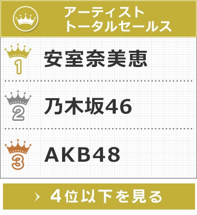 第51回オリコン年間ランキング 2018 安室奈美恵さんが総合首位 Akb48がシングル9年連続1位 2位独占 Oricon News