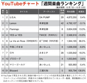 �yYouTube�`���[�g�zDA PUMP�uU.S.A.�v�A8�T�Ԃ��1�ʕԂ�炫