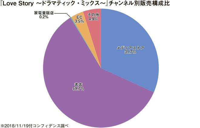 ノンストップ ミックスcd Love Story が異例のロングヒット その理由をデータで検証 Oricon News