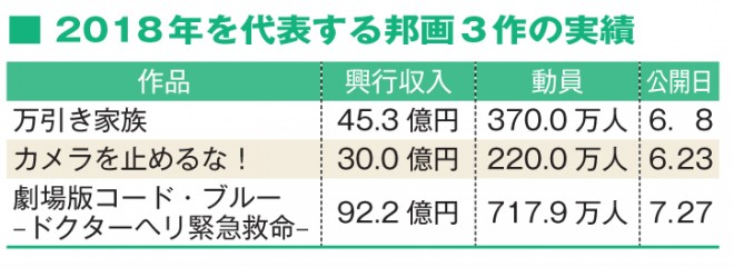 コード・ブルー』が邦画No.1 18年邦画シーン、3つの明るいトピック