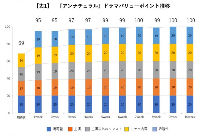 脚本家 野木亜紀子 18年オリジナルドラマ3作の登場キャラから探る人気の理由 3ページ目 Oricon News