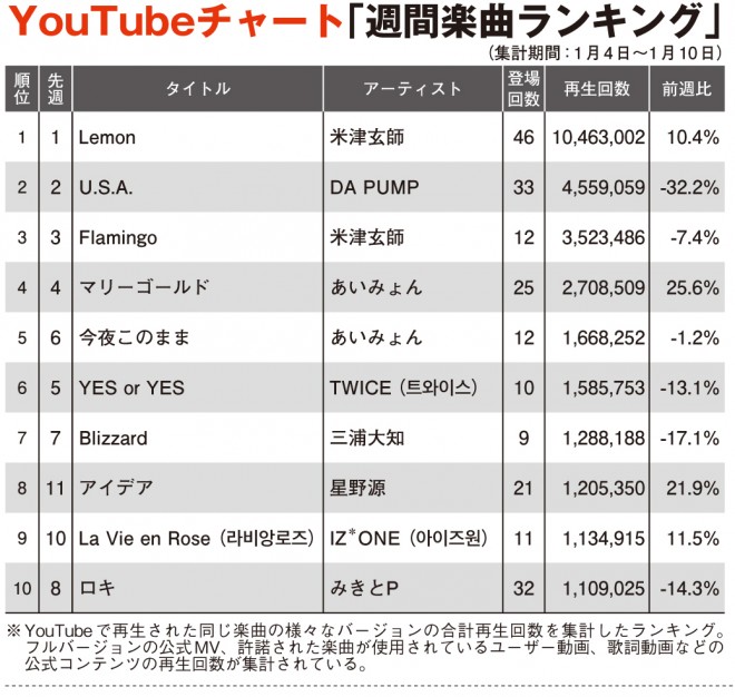 Youtubeチャート 米津玄師 あいみょん Daoko Top10内で前週比アップ Oricon News