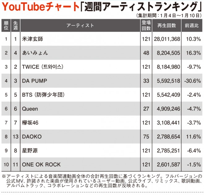 Youtubeチャート 米津玄師 あいみょん Daoko Top10内で前週比アップ Oricon News