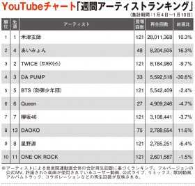 �yYouTube�`���[�g�z�ĒÌ��t�A�����݂��ADAOKO�@TOP10���őO�T��A�b�v