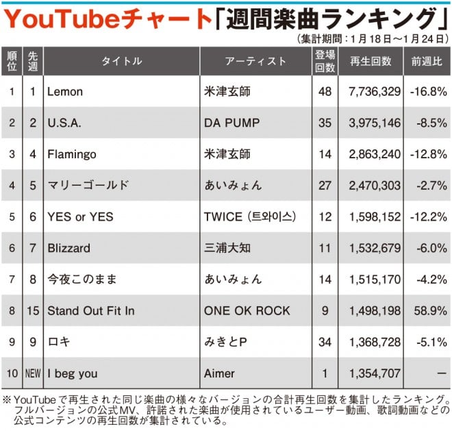 Youtubeチャート One Ok Rock Aimer Mrs Green Appleが急浮上 Oricon News