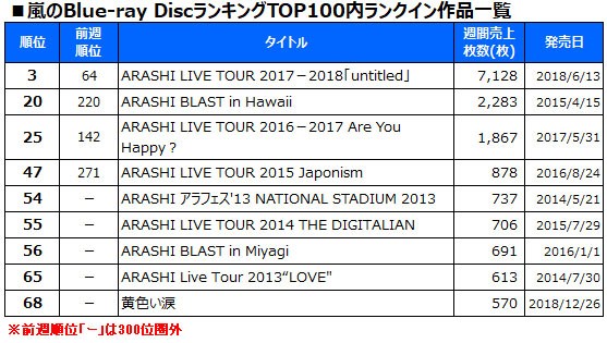 映像ランキングを席巻した嵐 ライブの魅力と音楽映像マーケットに残した功績 Oricon News