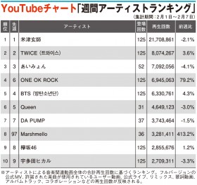 �yYouTube�`���[�g�zMarshmello�A97�ʂ���W�ʂ֏㏸�@�o�[�`�������C�u����