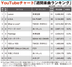 �yYouTube�`���[�g�z�gTWICE�����hITZY�A�W�ʂɏ��o��