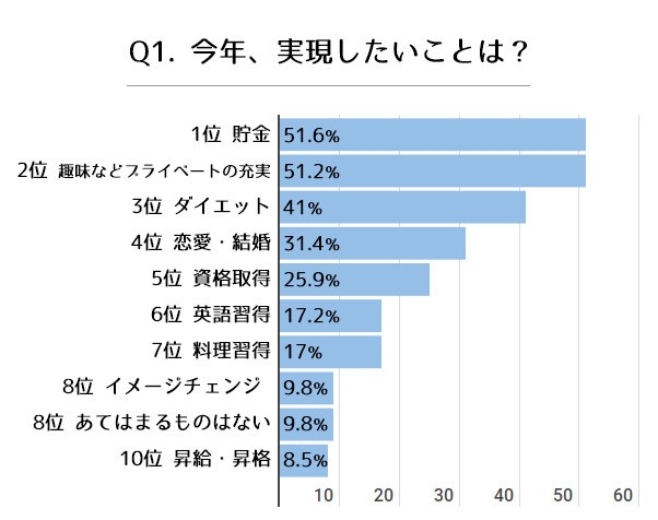 代男女529人に調査 みんなの新生活事情 Oricon News