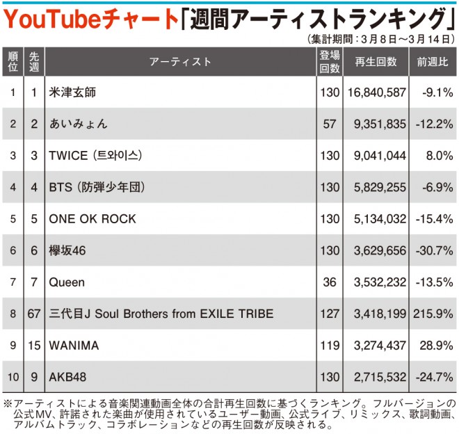 Youtubeチャート 三代目jsb Yes We Are 好調 前週比215 9 増でtop10入り Oricon News