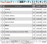 yYouTube`[gzOJSBuYes we arevD OT215.9%TOP10