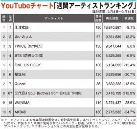 �yYouTube�`���[�g�z�O���JSB�A�O�T��215.9������TOP10����