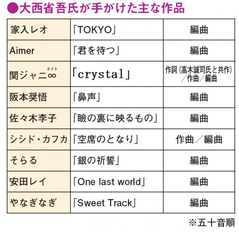 Creators Search 音楽クリエイター 大西省吾 関ジャニ 作品で注目