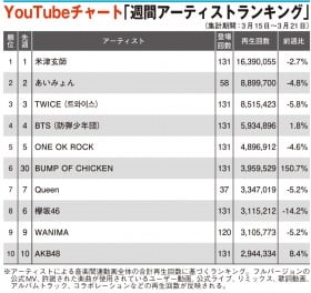 �yYouTube�`���[�g�zBUMP OF CHICKEN�A6�ʂփ����N�A�b�v