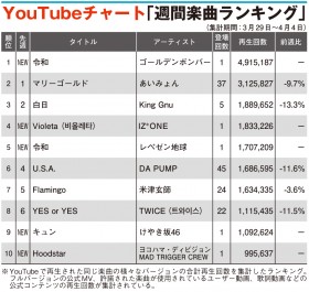 �yYouTube�`���[�g�z�u�ߘa�v�Q�Ȃ�TOP�T����@�S�[���f���{���o�[�P�ʂ�D��