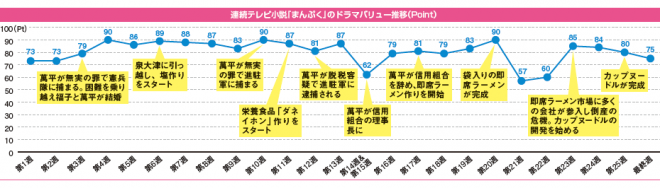 高視聴率マークした まんぷく 満足度も直近3年の朝ドラで最高 ドラマバリュー調査 Oricon News