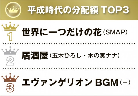 平成で一番 使われた 曲1位は 世界に一つだけの花 カラオケ通じ歌い継がれる演歌 歌謡の名曲も多数上位に Oricon News