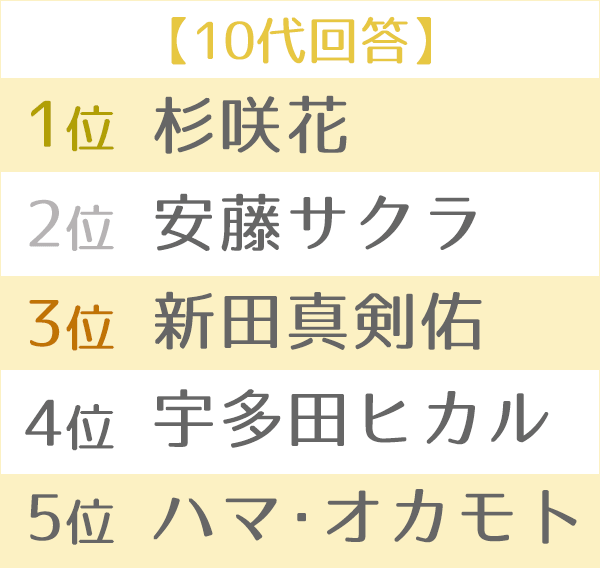 七光りを感じさせない 2世芸能人 ランキング Oricon News