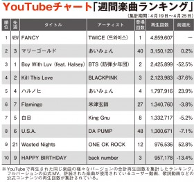 �yYouTube�`���[�g�zTWICE�A�V�Ȃ����o��1�ʁAK-POP������ʐȊ�