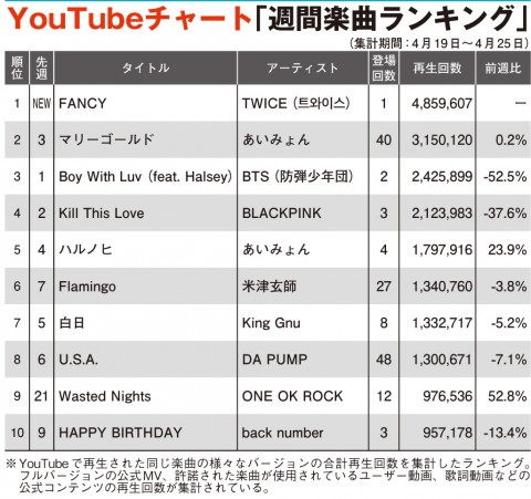 Youtubeチャート Twice 新曲が初登場1位 K Pop勢が上位席巻 Oricon News