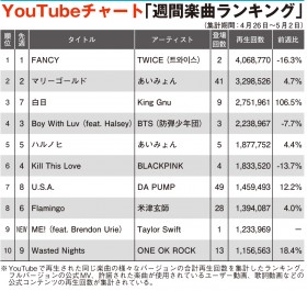 �yYouTube�`���[�g�zTWICE�uFANCY�v2�T�A��1�ʁ@T�E�X�E�B�t�g�V��9�ʏ��o��