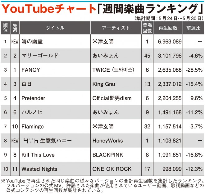 Youtubeチャート 米津玄師 海の幽霊 初登場1位 ハニワも上昇 Oricon News