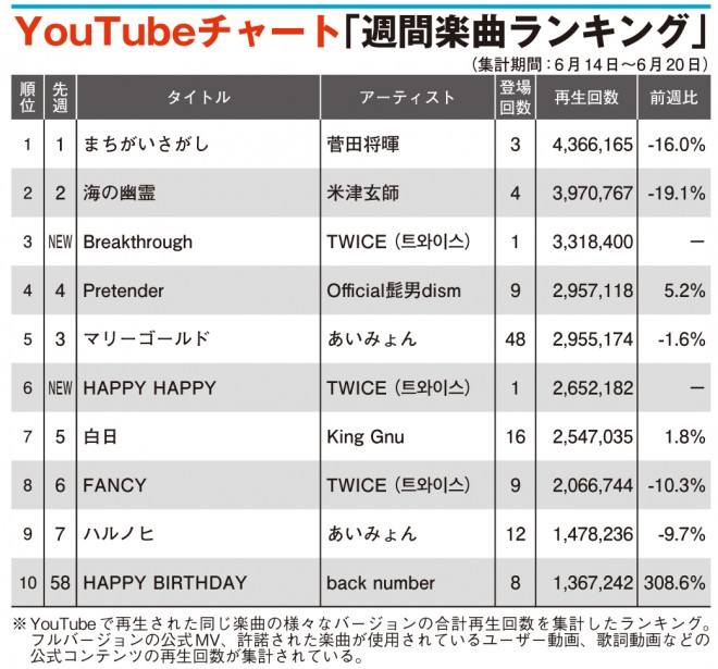Youtubeチャート Twice 夏の新曲mvが2作同時top10入り Oricon News