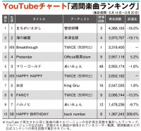 yYouTube`[gzTWICEAĂ̐VMV2쓯TOP10