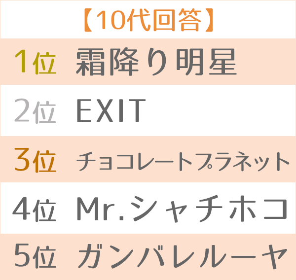 19年 上半期ブレイク芸人ランキング Oricon News
