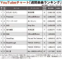 yYouTube`[gzc􂪊y5TA1 BTSAA[eBXg4ʂ֏㏸