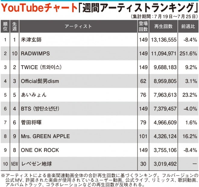 Youtubeチャート Radwimpsが1位スタート レペゼン地球は圏外から10位へ Oricon News