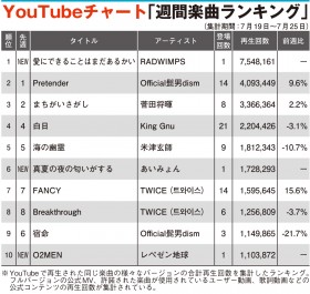 �yYouTube�`���[�g�zRADWIMPS��1�ʃX�^�[�g�A���y�[���n���͌��O����10�ʂ�