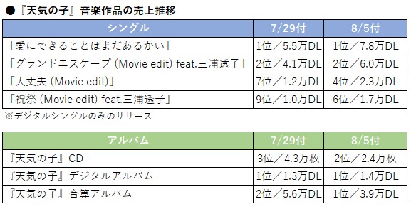 天気の子 音楽ランキングを席巻 映画と音楽が一体化したムーブメント Oricon News