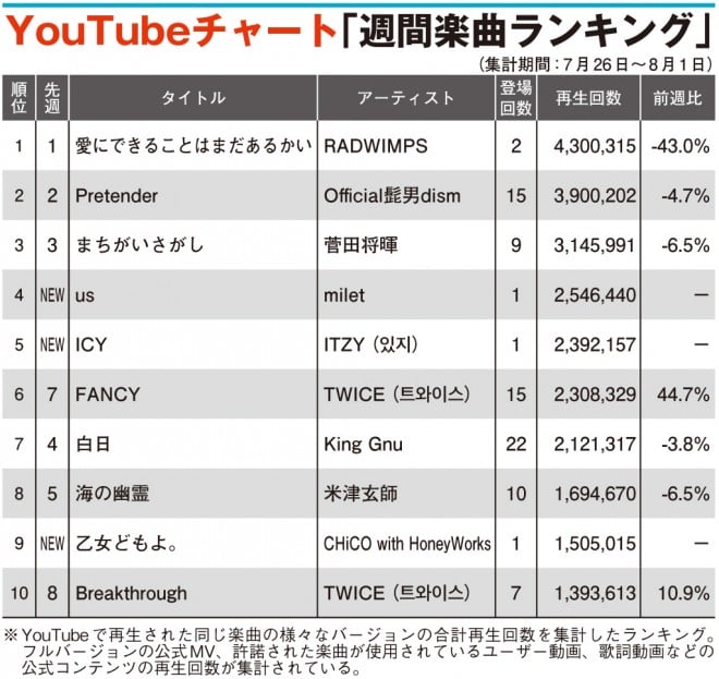 Youtubeチャート Radwimpsが2週連続1位 Milet Itzy Honeyworks初登場 Oricon News