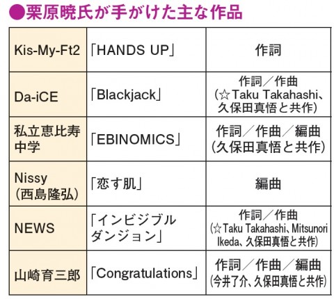 Creators Search Kis My Ft2手がける栗原暁 攻めた 中毒性のある歌詞で注目 現場感覚の最先端ダンスミュージック Oricon News