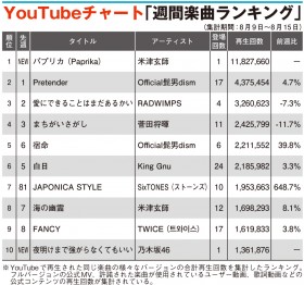 �yYouTube�`���[�g�z�ĒÌ��t�u�p�v���J�v���o��1�ʁASixTONES���}�㏸