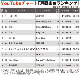 �yYouTube�`���[�g�z�ĒÌ��t�u�p�v���J�v3�T�A��1�ʁ@King Gnu�u��s���v5�ʂɏ��o��