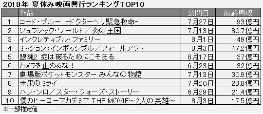 夏休み映画top10 100億円超え2作で例年以上に高いアニメシェア 00年代最高年間興収も視野 Oricon News