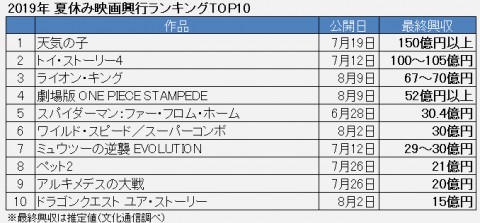 夏休み映画top10 100億円超え2作で例年以上に高いアニメシェア 00年代最高年間興収も視野 Oricon News