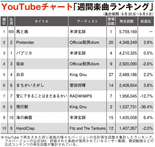 Youtubeチャート 米津玄師の 馬と鹿 初登場1位 ヒゲダン2位キープ Oricon News