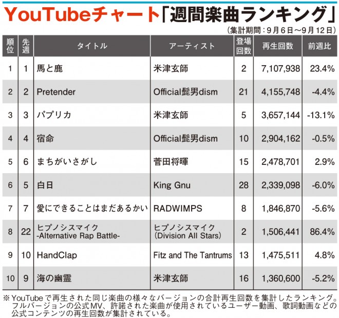 Youtubeチャート 米津玄師2週連続1位 ヒプノシスマイク新曲top10入り Oricon News