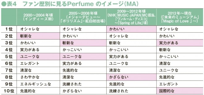 Perfumeが年間愛されるワケ 唯一無二の世界観で独自フォーマットを形成 2ページ目 Oricon News