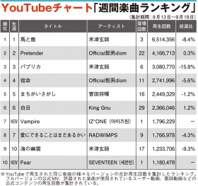 �yYouTube�`���[�g�z�ĒÌ��t3�T�A��1�ʁ@IZ*ONE�ASEVENTEEN��TOP10����