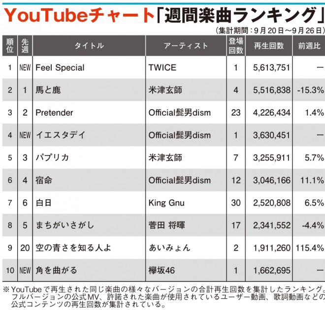 Youtubeチャート Twice Feel Special 初登場1位 ヒゲダン 欅坂46新曲top10入り Oricon News