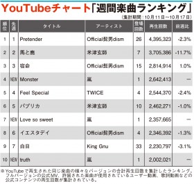 �yYouTube�`���[�g�z���ATOP10�ɂR�ȃ����N�C��