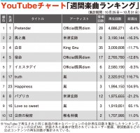 Youtubeチャート 嵐 Turning Up 初登場top3 Top内に5曲ランクイン Oricon News