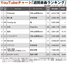 �yYouTube�`���[�g�z���uTurning Up�v���o��TOP3�@TOP20����5�ȃ����N�C��