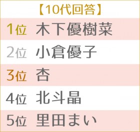 ��4�� �D���ȃ}�}�^�����g�����L���O�@�����TOP5 10��